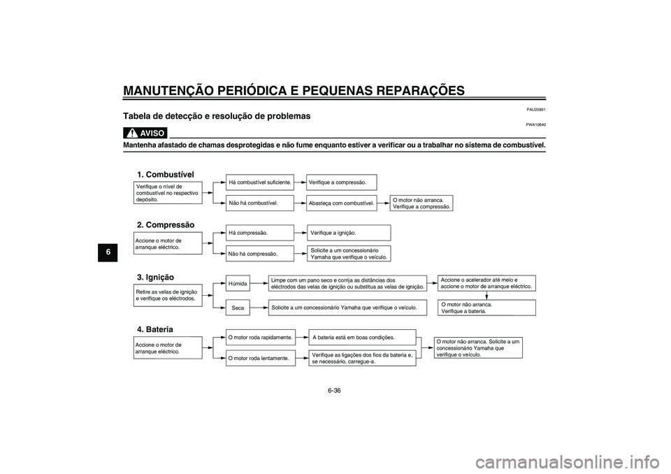 YAMAHA XVS650A 2004 Manual de utilização (in Portuguese) MANUTENÇÃO PERIÓDICA E PEQUENAS REPARAÇÕES
6-36
6
PAU25891
Tabela de detecção e resolução de problemas
AV I S O
PWA10840
Mantenha afastado de chamas desprotegidas e não fume enquanto estive YAMAHA XVS650A 2004 Manual de utilização (in Portuguese) MANUTENÇÃO PERIÓDICA E PEQUENAS REPARAÇÕES
6-36
6
PAU25891
Tabela de detecção e resolução de problemas
AV I S O
PWA10840
Mantenha afastado de chamas desprotegidas e não fume enquanto estive