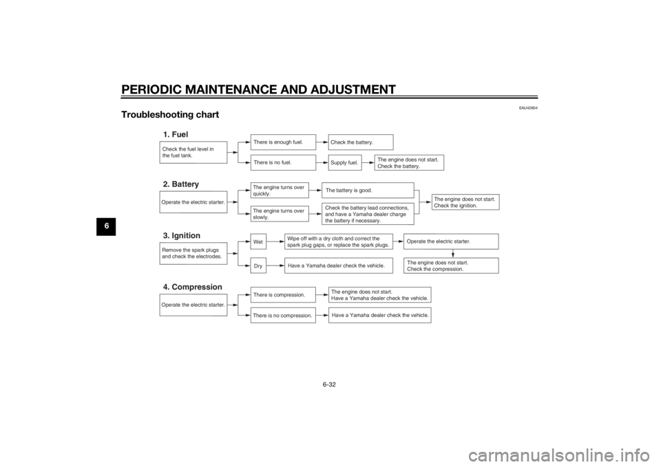 YAMAHA XVS950 2015  Owners Manual PERIODIC MAINTENANCE AND ADJUSTMENT
6-32
6
EAU42604
Troubleshootin g chart
Check the fuel level in
the fuel tank.1. Fuel
There is enough fuel.
There is no fuel.
Check the battery.
Supply fuel.
The eng