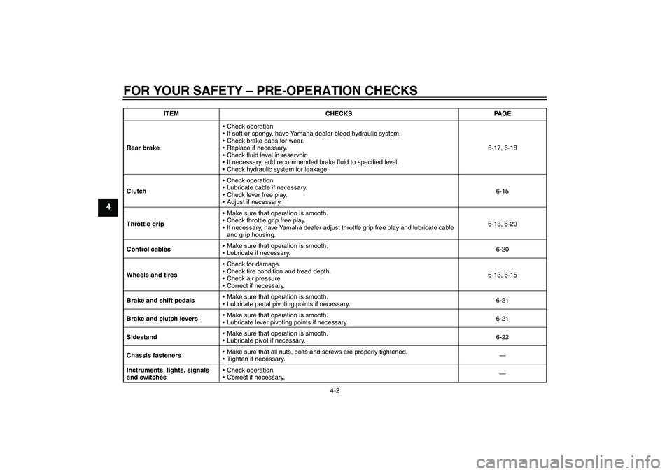 YAMAHA XVS950 2011 Owners Guide FOR YOUR SAFETY – PRE-OPERATION CHECKS
4-2
4
Rear brakeCheck operation.
If soft or spongy, have Yamaha dealer bleed hydraulic system.
Check brake pads for wear.
Replace if necessary.
Check flui