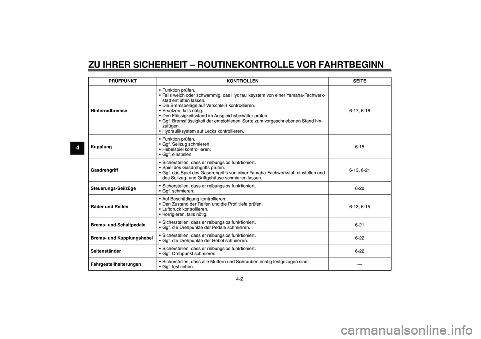 YAMAHA XVS950 2011  Betriebsanleitungen (in German) ZU IHRER SICHERHEIT – ROUTINEKONTROLLE VOR FAHRTBEGINN
4-2
4
HinterradbremseFunktion prüfen.
Falls weich oder schwammig, das Hydrauliksystem von einer Yamaha-Fachwerk-
statt entlüften lassen.
D