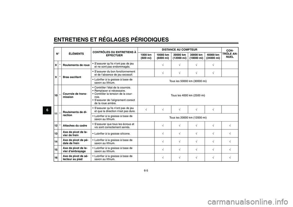 YAMAHA XVS950 2011  Notices Demploi (in French) ENTRETIENS ET RÉGLAGES PÉRIODIQUES
6-5
6
8*Roulements de roueS’assurer qu’ils n’ont pas de jeu 
et ne sont pas endommagés.√√√√
9*Bras oscillantS’assurer du bon fonctionnement 
et 