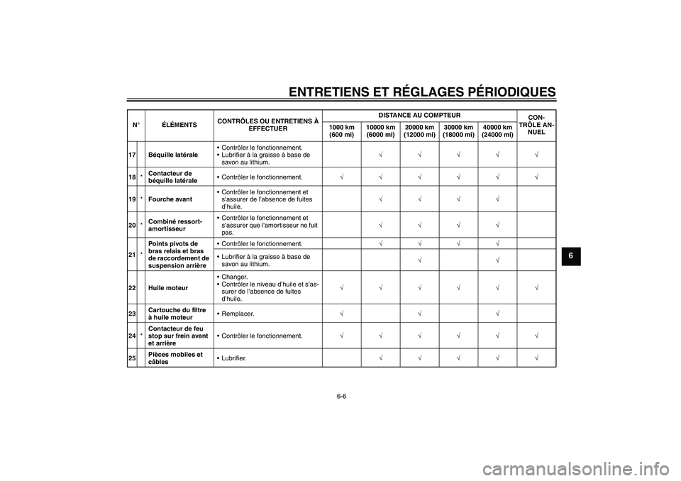 YAMAHA XVS950 2011  Notices Demploi (in French) ENTRETIENS ET RÉGLAGES PÉRIODIQUES
6-6
6
17 Béquille latéraleContrôler le fonctionnement.
Lubrifier à la graisse à base de 
savon au lithium.√√√√√
18*Contacteur de 
béquille latér