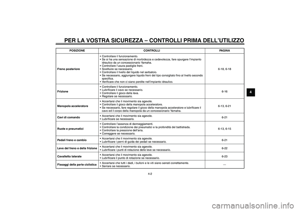 YAMAHA XVS950 2011  Manuale duso (in Italian) PER LA VOSTRA SICUREZZA – CONTROLLI PRIMA DELL’UTILIZZO
4-2
4
Freno posterioreControllare il funzionamento.
Se si ha una sensazione di morbidezza e cedevolezza, fare spurgare l’impianto 
idrau