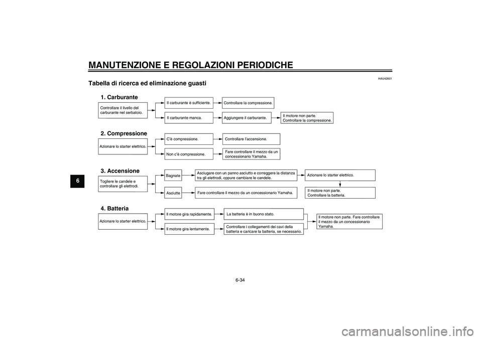 YAMAHA XVS950 2011  Manuale duso (in Italian) MANUTENZIONE E REGOLAZIONI PERIODICHE
6-34
6
HAU42601
Tabella di ricerca ed eliminazione guasti 
Controllare il livello del 
carburante nel serbatoio.1. Carburante
Il carburante è sufficiente.
Il car