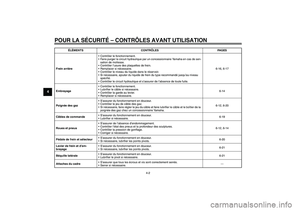 YAMAHA XVS950 2010  Notices Demploi (in French) POUR LA SÉCURITÉ – CONTRÔLES AVANT UTILISATION
4-2
4
Frein arrièreContrôler le fonctionnement.
Faire purger le circuit hydraulique par un concessionnaire Yamaha en cas de sen-
sation de molle