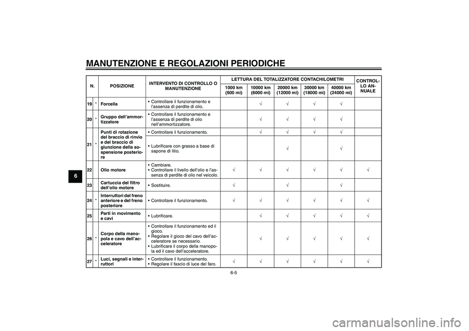 YAMAHA XVS950 2010  Manuale duso (in Italian) MANUTENZIONE E REGOLAZIONI PERIODICHE
6-5
6
19*ForcellaControllare il funzionamento e 
l’assenza di perdite di olio.√√√√
20*Gruppo dell’ammor-
tizzatoreControllare il funzionamento e 
l�