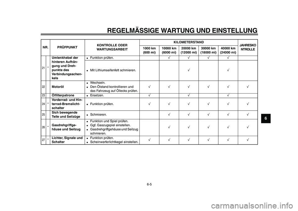 YAMAHA XVS950 2009  Betriebsanleitungen (in German)  
REGELMÄSSIGE WARTUNG UND EINSTELLUNG 
6-5 
2
3
4
5
67
8
9
 
21
 
* 
Umlenkhebel der 
hinteren Aufhän-
gung und Dreh-
punkte des 
Verbindungsschen-
kels 
 
Funktion prüfen. 
√√√√ 
 
Mit 
