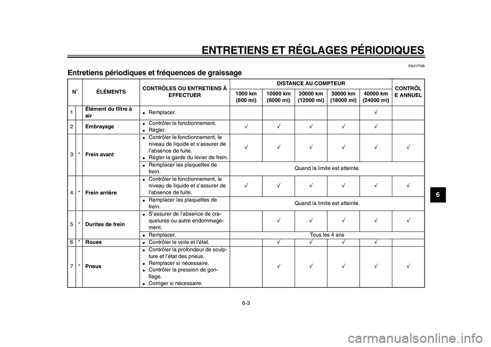 YAMAHA XVS950 2009  Notices Demploi (in French)  
ENTRETIENS ET RÉGLAGES PÉRIODIQUES 
6-3 
2
3
4
5
67
8
9
 
FAU1770B 
Entretiens périodiques et fréquences de graissage  
N˚ÉLÉMENTSCONTRÔLES OU ENTRETIENS À 
EFFECTUERDISTANCE AU COMPTEUR
CO