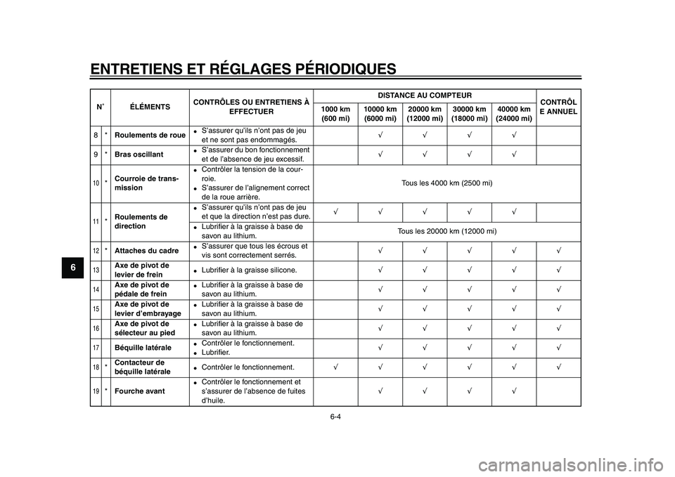YAMAHA XVS950 2009  Notices Demploi (in French)  
ENTRETIENS ET RÉGLAGES PÉRIODIQUES 
6-4 
1
2
3
4
5
6
7
8
9
 
8* 
Roulements de roue 
 
S’assurer qu’ils n’ont pas de jeu 
et ne sont pas endommagés. 
√√√√  
9* 
Bras oscillant 
 
