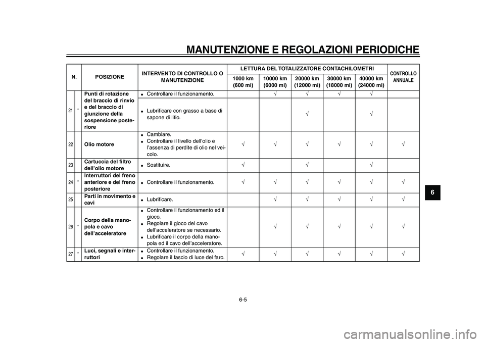 YAMAHA XVS950 2009  Manuale duso (in Italian)  
MANUTENZIONE E REGOLAZIONI PERIODICHE
 
6-5 
2
3
4
5
67
8
9
 
21 *
 
Punti di rotazione 
del braccio di rinvio 
e del braccio di 
giunzione della 
sospensione poste-
riore 
 
Controllare il funzion