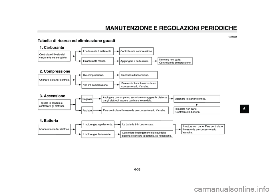 YAMAHA XVS950 2009  Manuale duso (in Italian)  
MANUTENZIONE E REGOLAZIONI PERIODICHE
 
6-33 
2
3
4
5
67
8
9
 
HAU42601 
Tabella di ricerca ed eliminazione guasti 
Controllare il livello del 
carburante nel serbatoio.1. Carburante
Il carburante 