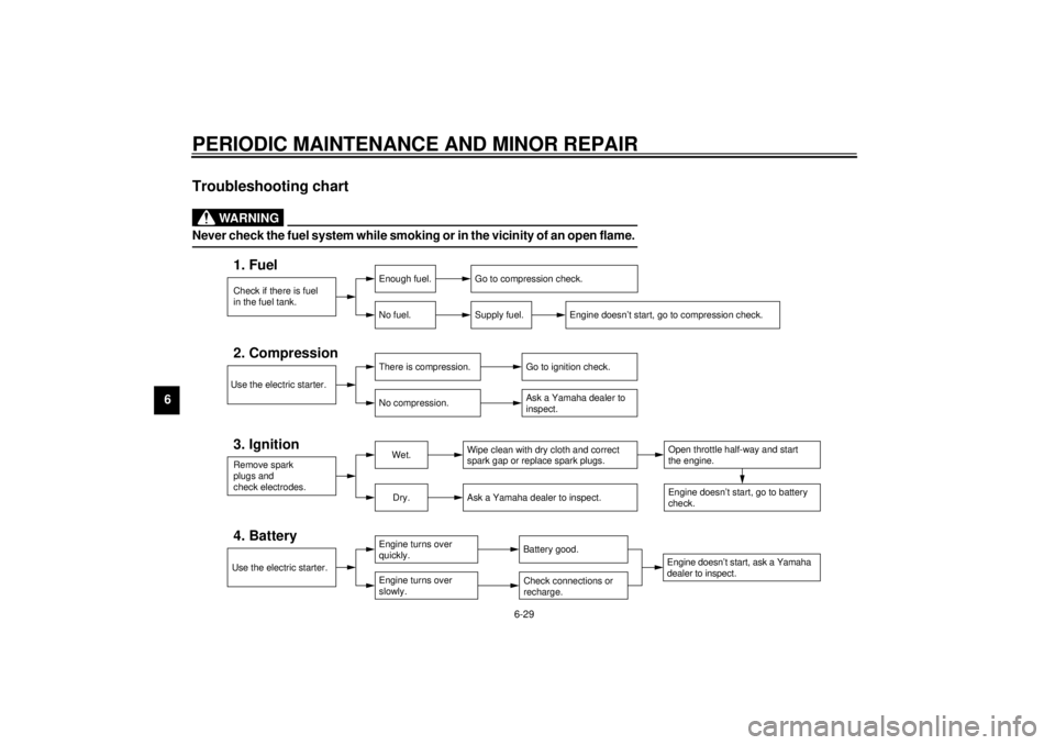 YAMAHA XVZ1300A 2000 Manual PDF PERIODIC MAINTENANCE AND MINOR REPAIR
6-29
6
EAU02990*
Troubleshooting chart
EW000125
WARNING
@ Never check the fuel system while smoking or in the vicinity of an open flame. @
Check if there is fuel YAMAHA XVZ1300A 2000 Manual PDF PERIODIC MAINTENANCE AND MINOR REPAIR
6-29
6
EAU02990*
Troubleshooting chart
EW000125
WARNING
@ Never check the fuel system while smoking or in the vicinity of an open flame. @
Check if there is fuel