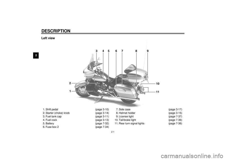 YAMAHA XVZ1300TF 2001 User Guide 2-1
2
EAU00026
2-DESCRIPTION Left view1. Shift pedal (page 3-10)
2. Starter (choke) knob (page 3-14)
3. Fuel tank cap (page 3-11)
4. Fuel cock (page 3-13)
5. Battery (page 7-32)
6. Fuse box 2 (page 7-