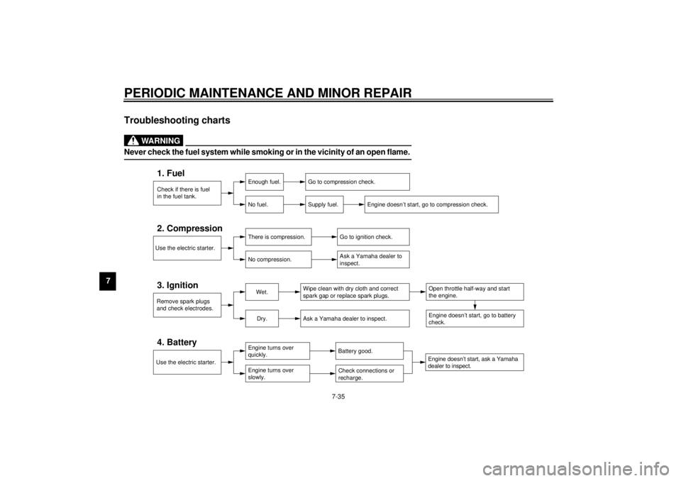 YAMAHA XVZ1300TF 2000  Owners Manual PERIODIC MAINTENANCE AND MINOR REPAIR
7-35
7
EAU02990*
Troubleshooting charts
EW000125
WARNING
@ Never check the fuel system while smoking or in the vicinity of an open flame. @
Check if there is fuel