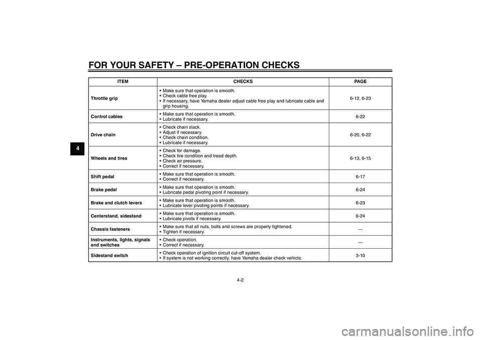 YAMAHA YBR125 2010  Owners Manual FOR YOUR SAFETY – PRE-OPERATION CHECKS
4-2
4
Throttle gripMake sure that operation is smooth.
Check cable free play.
If necessary, have Yamaha dealer adjust cable free play and lubricate cable an