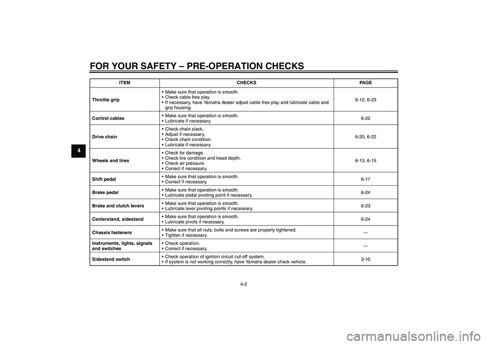 YAMAHA YBR125 2010 Owners Manual FOR YOUR SAFETY – PRE-OPERATION CHECKS
4-2
4
Throttle gripMake sure that operation is smooth.
Check cable free play.
If necessary, have Yamaha dealer adjust cable free play and lubricate cable an