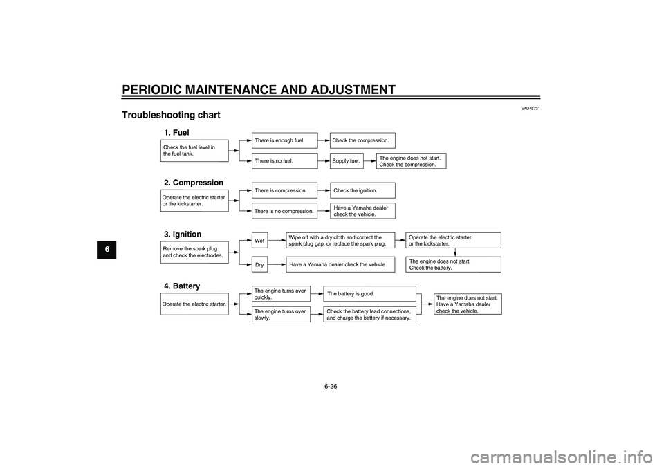 YAMAHA YBR125 2010 User Guide PERIODIC MAINTENANCE AND ADJUSTMENT
6-36
6
EAU45731
Troubleshooting chart 
Check the fuel level in
the fuel tank.1. Fuel
There is enough fuel.
There is no fuel.
Check the compression.
Supply fuel.
The