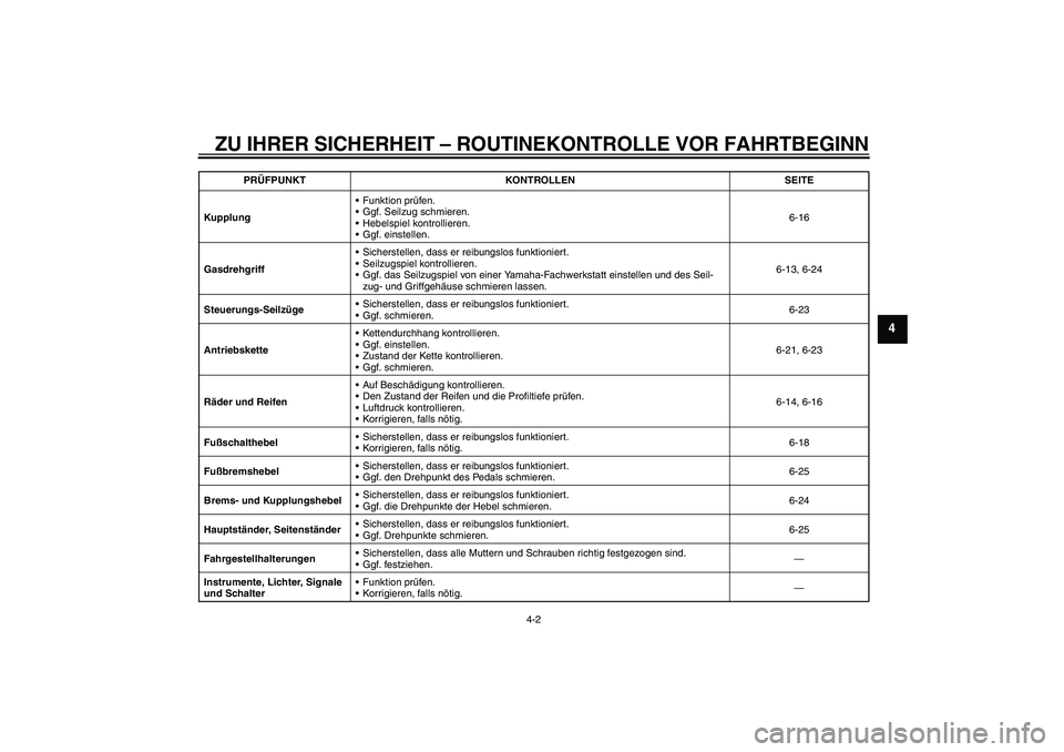 YAMAHA YBR125 2010  Betriebsanleitungen (in German) ZU IHRER SICHERHEIT – ROUTINEKONTROLLE VOR FAHRTBEGINN
4-2
4
KupplungFunktion prüfen.
Ggf. Seilzug schmieren.
Hebelspiel kontrollieren.
Ggf. einstellen.6-16
GasdrehgriffSicherstellen, dass er 