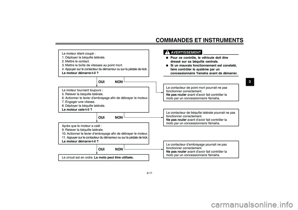 YAMAHA YBR125 2010  Notices Demploi (in French) COMMANDES ET INSTRUMENTS
3-11
3
Le moteur étant coupé :
1. Déployer la béquille latérale.
2. Mettre le contact.
3. Mettre la boîte de vitesses au point mort.
4. Appuyer sur le contacteur du dém