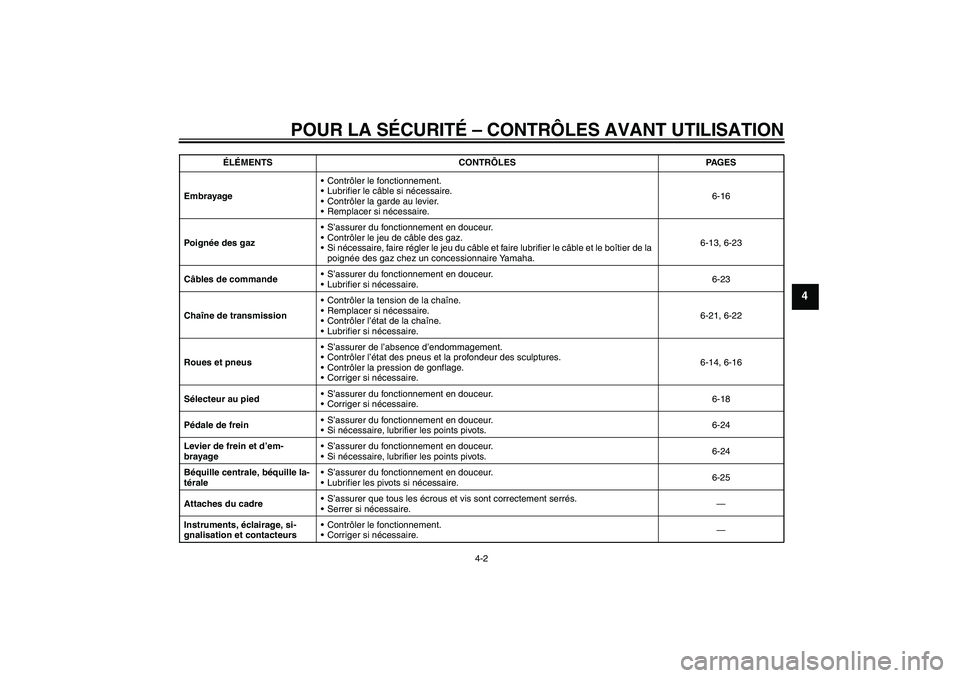 YAMAHA YBR125 2010  Notices Demploi (in French) POUR LA SÉCURITÉ – CONTRÔLES AVANT UTILISATION
4-2
4
EmbrayageContrôler le fonctionnement.
Lubrifier le câble si nécessaire.
Contrôler la garde au levier.
Remplacer si nécessaire.6-16
Po