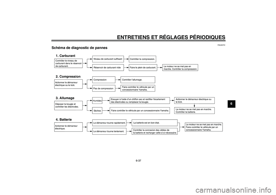 YAMAHA YBR125 2010  Notices Demploi (in French) ENTRETIENS ET RÉGLAGES PÉRIODIQUES
6-37
6
FAU45731
Schéma de diagnostic de pannes 
Contrôler le niveau de 
carburant dans le réservoir 
de carburant.1. Carburant
Niveau de carburant suffisant
Ré YAMAHA YBR125 2010  Notices Demploi (in French) ENTRETIENS ET RÉGLAGES PÉRIODIQUES
6-37
6
FAU45731
Schéma de diagnostic de pannes 
Contrôler le niveau de 
carburant dans le réservoir 
de carburant.1. Carburant
Niveau de carburant suffisant
Ré
