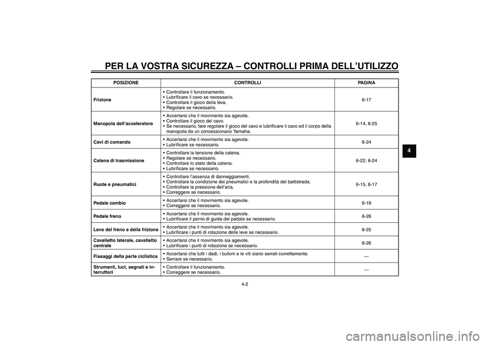 YAMAHA YBR125 2010  Manuale duso (in Italian) PER LA VOSTRA SICUREZZA – CONTROLLI PRIMA DELL’UTILIZZO
4-2
4
FrizioneControllare il funzionamento.
Lubrificare il cavo se necessario.
Controllare il gioco della leva.
Regolare se necessario.6