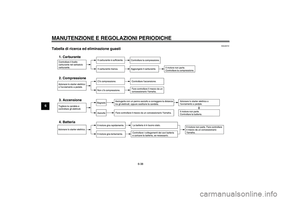 YAMAHA YBR125 2010  Manuale duso (in Italian) MANUTENZIONE E REGOLAZIONI PERIODICHE
6-38
6
HAU45731
Tabella di ricerca ed eliminazione guasti 
Controllare il livello 
carburante nel serbatoio 
carburante.1. Carburante
Il carburante è sufficiente