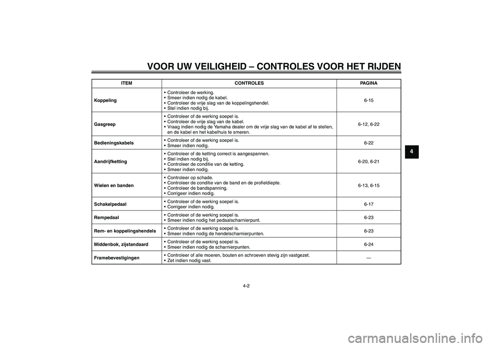 YAMAHA YBR125 2010  Instructieboekje (in Dutch) VOOR UW VEILIGHEID – CONTROLES VOOR HET RIJDEN
4-2
4
KoppelingControleer de werking.
Smeer indien nodig de kabel.
Controleer de vrije slag van de koppelingshendel.
Stel indien nodig bij.6-15
Gas