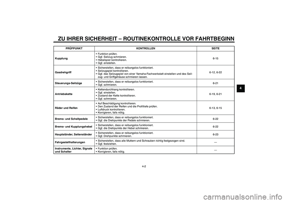 YAMAHA YBR125 2009 Betriebsanleitungen (in German) ZU IHRER SICHERHEIT – ROUTINEKONTROLLE VOR FAHRTBEGINN
4-2
4
KupplungFunktion prüfen.
Ggf. Seilzug schmieren.
Hebelspiel kontrollieren.
Ggf. einstellen.6-15
GasdrehgriffSicherstellen, dass er YAMAHA YBR125 2009 Betriebsanleitungen (in German) ZU IHRER SICHERHEIT – ROUTINEKONTROLLE VOR FAHRTBEGINN
4-2
4
KupplungFunktion prüfen.
Ggf. Seilzug schmieren.
Hebelspiel kontrollieren.
Ggf. einstellen.6-15
GasdrehgriffSicherstellen, dass er