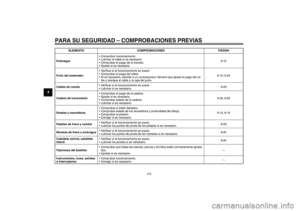 YAMAHA YBR125 2009  Manuale de Empleo (in Spanish) PARA SU SEGURIDAD – COMPROBACIONES PREVIAS
4-2
4
EmbragueComprobar funcionamiento.
Lubricar el cable si es necesario.
Comprobar el juego de la maneta.
Ajustar si es necesario.6-15
Puño del acel