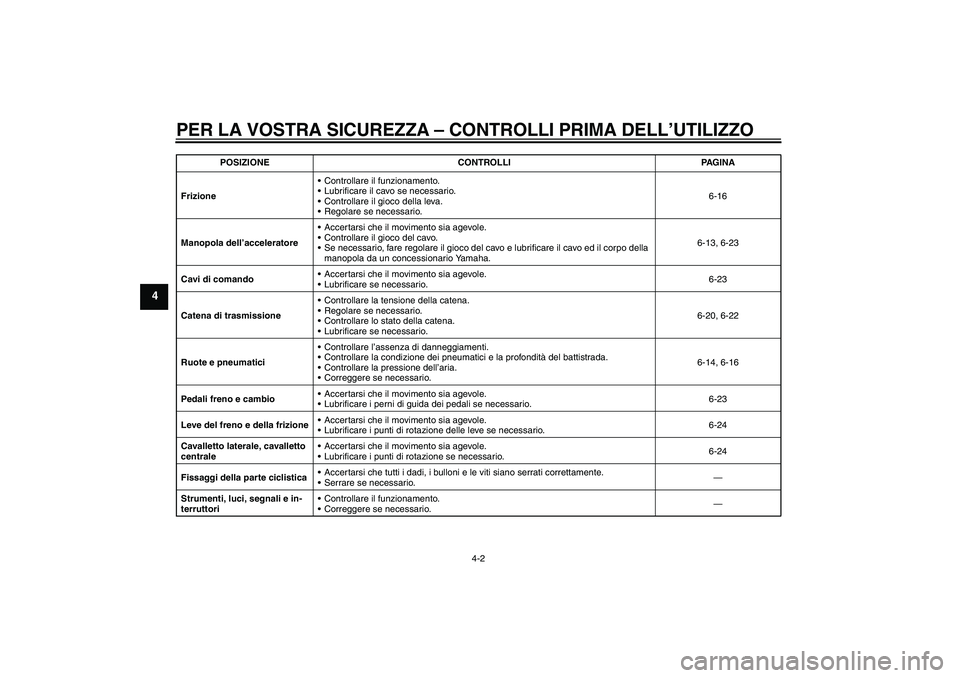 YAMAHA YBR125 2009  Manuale duso (in Italian) PER LA VOSTRA SICUREZZA – CONTROLLI PRIMA DELL’UTILIZZO
4-2
4
FrizioneControllare il funzionamento.
Lubrificare il cavo se necessario.
Controllare il gioco della leva.
Regolare se necessario.6