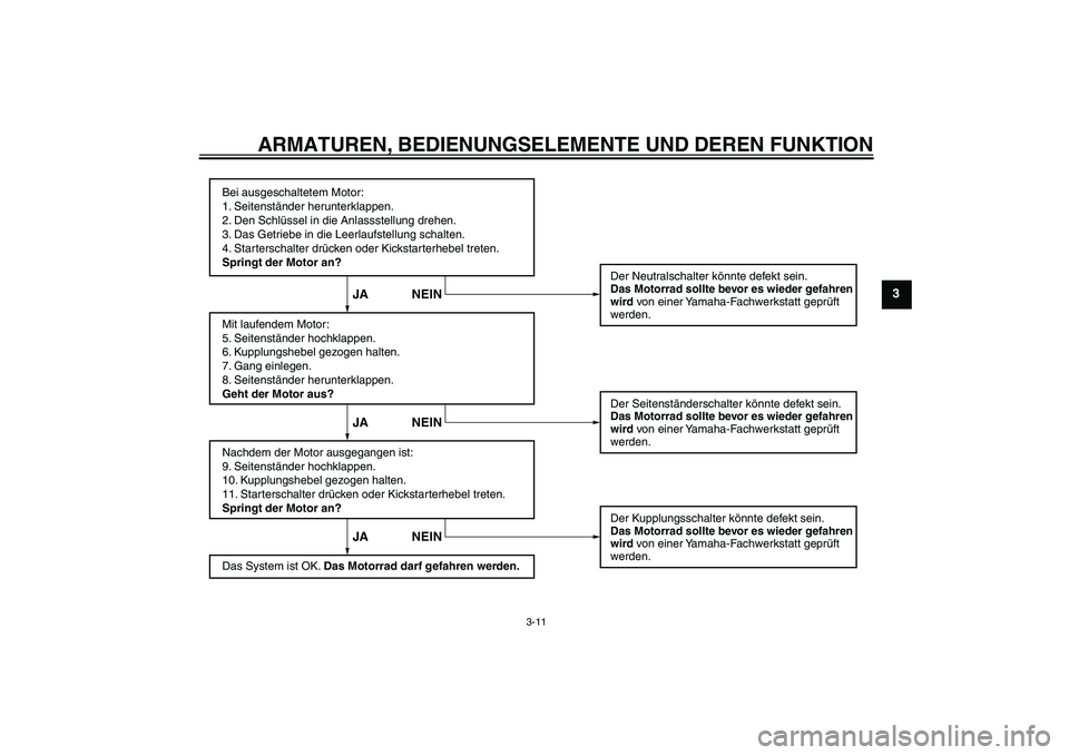 YAMAHA YBR125 2008  Betriebsanleitungen (in German) ARMATUREN, BEDIENUNGSELEMENTE UND DEREN FUNKTION
3-11
3
Bei ausgeschaltetem Motor:
1. Seitenständer herunterklappen.
2. Den Schlüssel in die Anlassstellung drehen.
3. Das Getriebe in die Leerlaufste