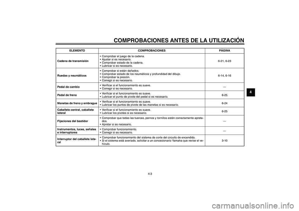 YAMAHA YBR125 2008  Manuale de Empleo (in Spanish) COMPROBACIONES ANTES DE LA UTILIZACIÓN
4-3
4
Cadena de transmisiónComprobar el juego de la cadena.
Ajustar si es necesario.
Comprobar estado de la cadena.
Lubricar si es necesario.6-21, 6-23
Rue