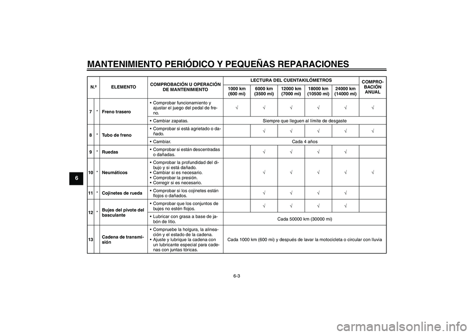 YAMAHA YBR125 2008  Manuale de Empleo (in Spanish) MANTENIMIENTO PERIÓDICO Y PEQUEÑAS REPARACIONES
6-3
6
7*Freno traseroComprobar funcionamiento y 
ajustar el juego del pedal de fre-
no.√√√√√√
Cambiar zapatas. Siempre que lleguen al l