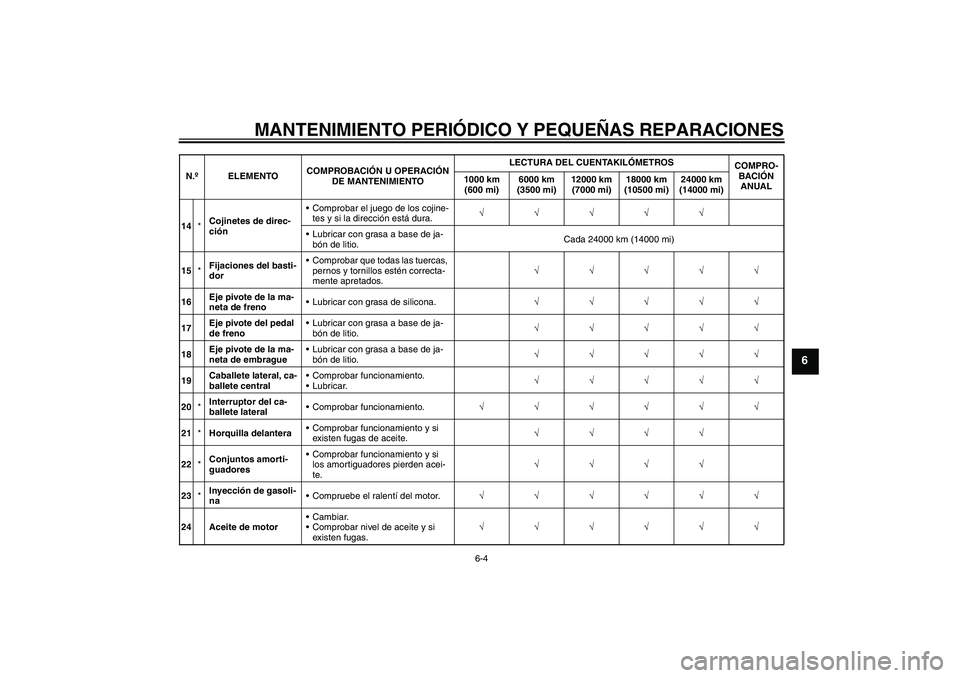 YAMAHA YBR125 2008  Manuale de Empleo (in Spanish) MANTENIMIENTO PERIÓDICO Y PEQUEÑAS REPARACIONES
6-4
6
14*Cojinetes de direc-
ciónComprobar el juego de los cojine-
tes y si la dirección está dura.√√√√√
Lubricar con grasa a base de j