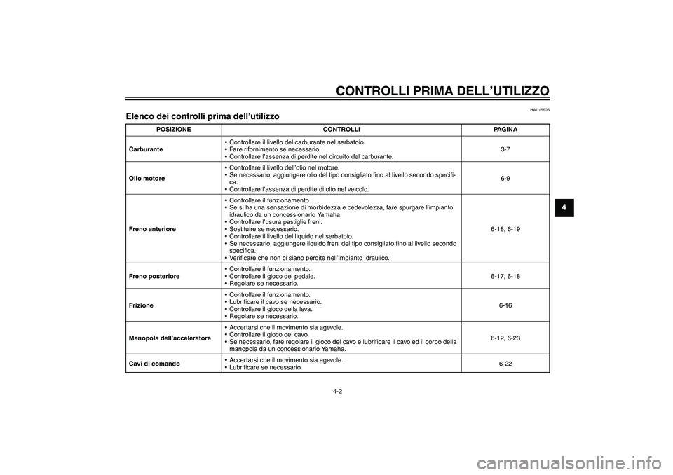 YAMAHA YBR125 2008  Manuale duso (in Italian) CONTROLLI PRIMA DELL’UTILIZZO4-2
4
HAU15605
Elenco dei controlli prima dell’utilizzo 
POSIZIONE CONTROLLI PAGINA
CarburanteControllare il livello del carburante nel serbatoio.
Fare rifornimento 