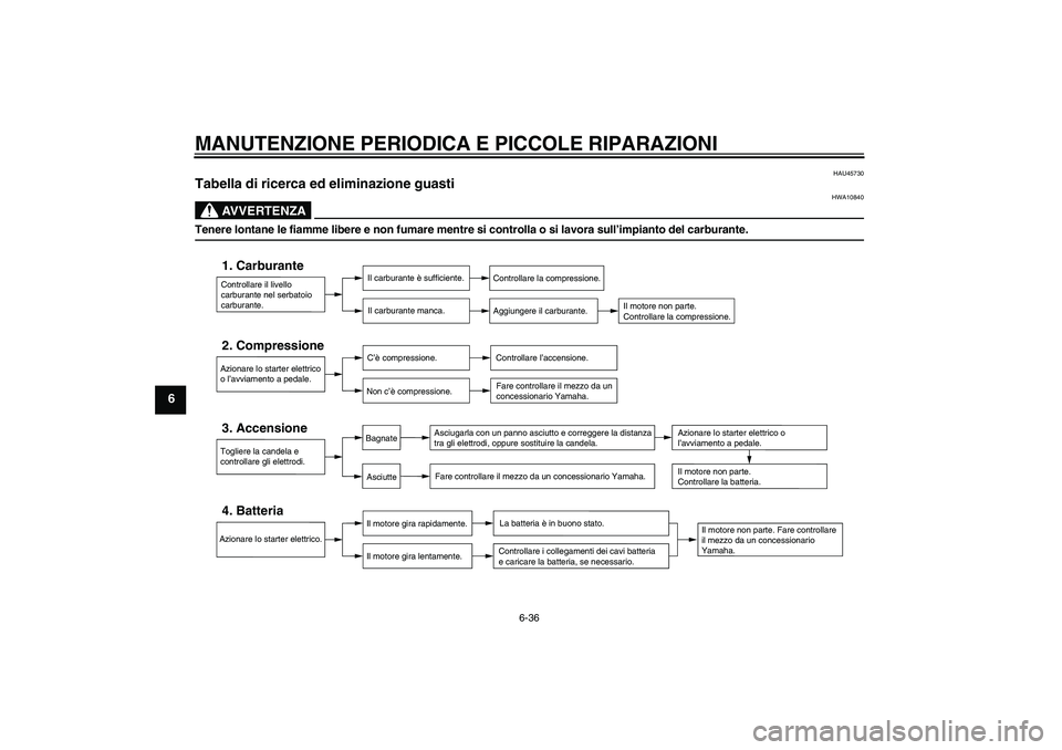 YAMAHA YBR125 2008  Manuale duso (in Italian) MANUTENZIONE PERIODICA E PICCOLE RIPARAZIONI
6-36
6
HAU45730
Tabella di ricerca ed eliminazione guasti 
AVVERTENZA
HWA10840
Tenere lontane le fiamme libere e non fumare mentre si controlla o si lavora