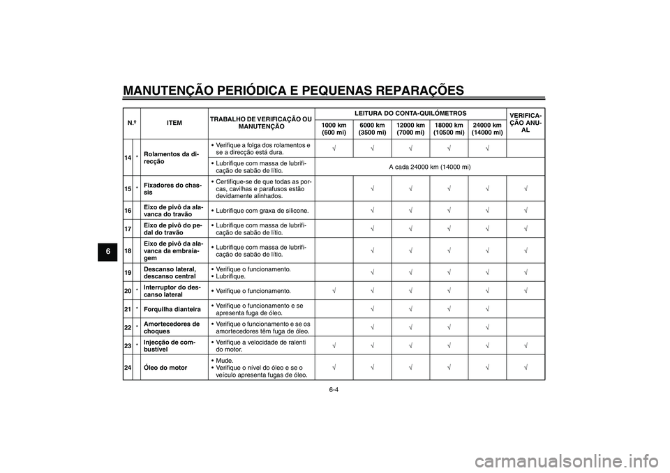YAMAHA YBR125 2008  Manual de utilização (in Portuguese) MANUTENÇÃO PERIÓDICA E PEQUENAS REPARAÇÕES
6-4
6
14*Rolamentos da di-
recçãoVerifique a folga dos rolamentos e 
se a direcção está dura.√√√√√
Lubrifique com massa de lubrifi-
ca