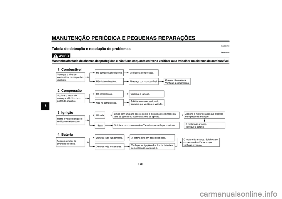YAMAHA YBR125 2008  Manual de utilização (in Portuguese) MANUTENÇÃO PERIÓDICA E PEQUENAS REPARAÇÕES
6-38
6
PAU45730
Tabela de detecção e resolução de problemas 
AV I S O
PWA10840
Mantenha afastado de chamas desprotegidas e não fume enquanto estive