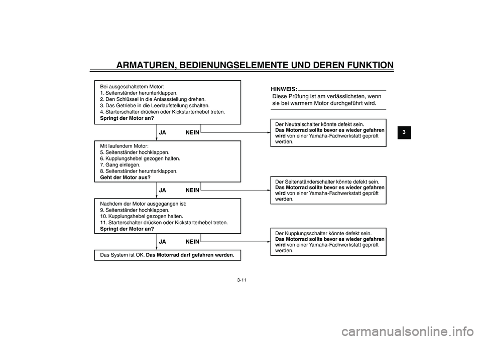 YAMAHA YBR125 2007  Betriebsanleitungen (in German) ARMATUREN, BEDIENUNGSELEMENTE UND DEREN FUNKTION
3-11
3
Bei ausgeschaltetem Motor:
1. Seitenständer herunterklappen.
2. Den Schlüssel in die Anlassstellung drehen.
3. Das Getriebe in die Leerlaufste