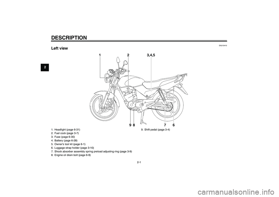 YAMAHA YBR125 2006 User Guide DESCRIPTION
2-1
2
EAU10410
Left view1. Headlight (page 6-31)
2. Fuel cock (page 3-7)
3. Fuse (page 6-30)
4. Battery (page 6-28)
5. Owner’s tool kit (page 6-1)
6. Luggage strap holder (page 3-10)
7. 