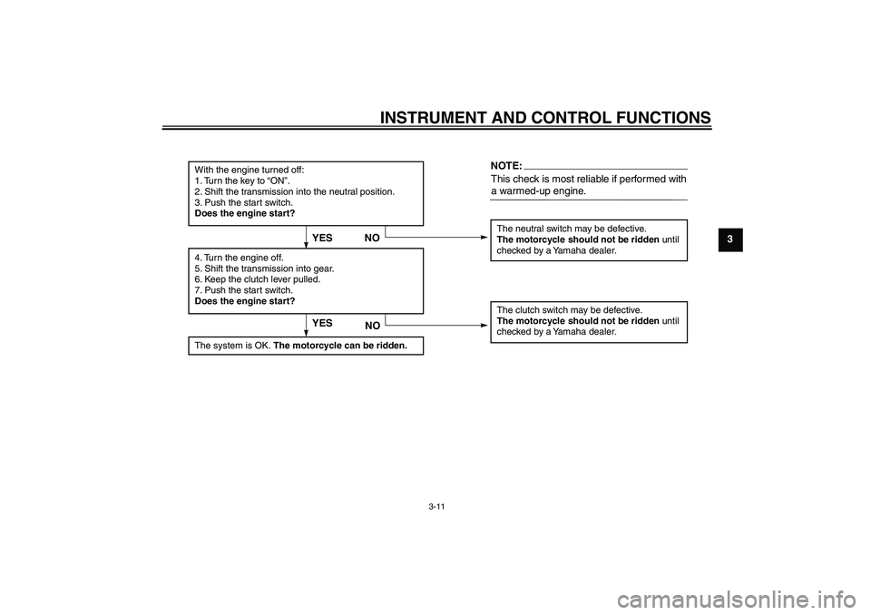 YAMAHA YBR125 2006  Owners Manual INSTRUMENT AND CONTROL FUNCTIONS
3-11
3
With the engine turned off:
1. Turn the key to “ON”. 
2. Shift the transmission into the neutral position.
3. Push the start switch.
Does the engine start?
