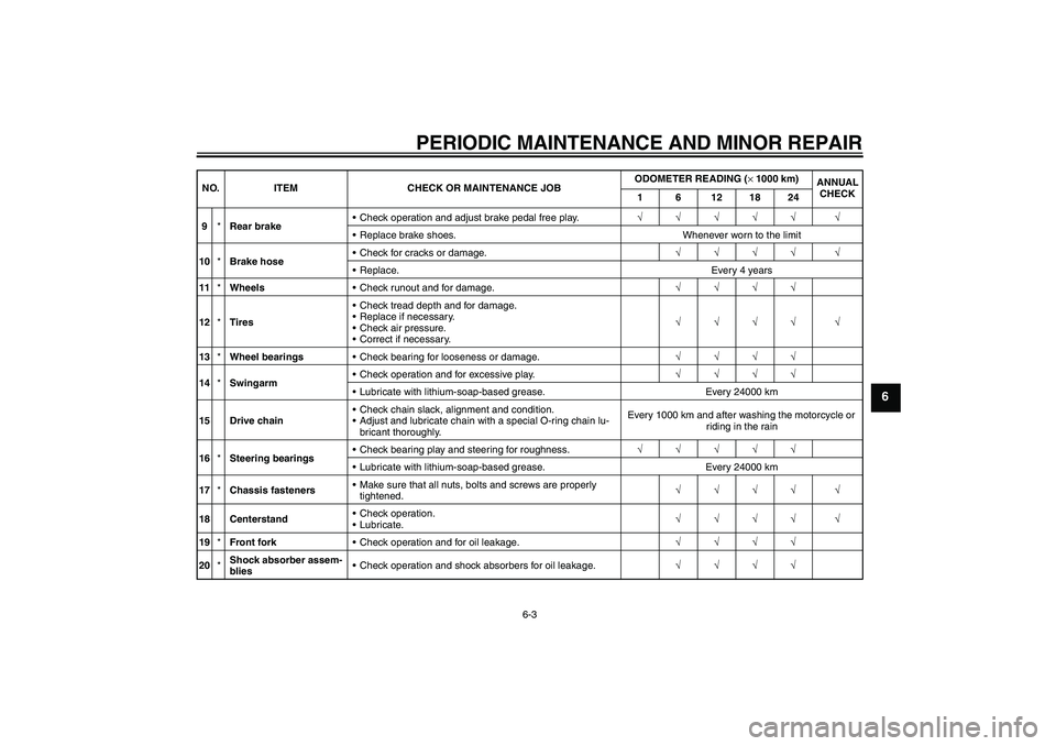 YAMAHA YBR125 2006 Owners Guide PERIODIC MAINTENANCE AND MINOR REPAIR
6-3
6
9*Rear brakeCheck operation and adjust brake pedal free play.√√√√√ √
Replace brake shoes. Whenever worn to the limit
10*Brake hoseCheck for c