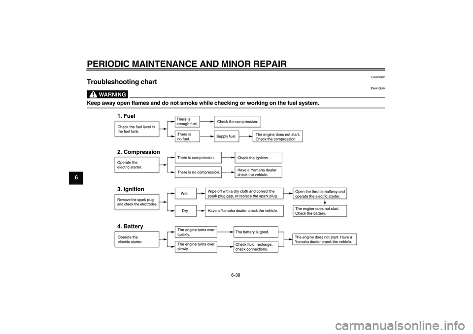YAMAHA YBR125 2006 User Guide PERIODIC MAINTENANCE AND MINOR REPAIR
6-38
6
EAU25962
Troubleshooting chart
WARNING
EWA10840
Keep away open flames and do not smoke while checking or working on the fuel system.
Check the fuel level YAMAHA YBR125 2006 User Guide PERIODIC MAINTENANCE AND MINOR REPAIR
6-38
6
EAU25962
Troubleshooting chart
WARNING
EWA10840
Keep away open flames and do not smoke while checking or working on the fuel system.
Check the fuel level