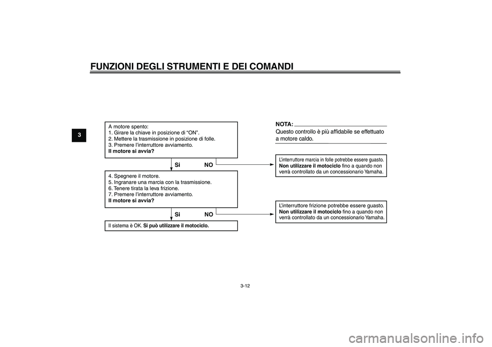 YAMAHA YBR125 2005  Manuale duso (in Italian) FUNZIONI DEGLI STRUMENTI E DEI COMANDI
3-12
3
A motore spento:
1. Girare la chiave in posizione di “ON”.
2. Mettere la trasmissione in posizione di folle.
3. Premere l’interruttore avviamento.
I