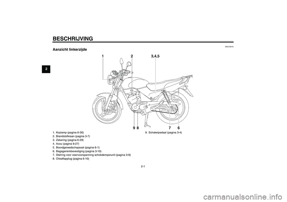 YAMAHA YBR125 2005  Instructieboekje (in Dutch) BESCHRIJVING
2-1
2
DAU10410
Aanzicht linkerzijde1. Koplamp (pagina 6-30)
2. Brandstofkraan (pagina 3-7)
3. Zekering (pagina 6-29)
4. Accu (pagina 6-27)
5. Boordgereedschapsset (pagina 6-1)
6. Bagageri