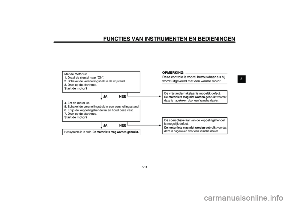 YAMAHA YBR125 2006  Instructieboekje (in Dutch) FUNCTIES VAN INSTRUMENTEN EN BEDIENINGEN
3-11
3
Met de motor uit:
1. Draai de sleutel naar “ON”.
2. Schakel de versnellingsbak in de vrijstand.
3. Druk op de startknop.
Start de motor?
De vrijstan