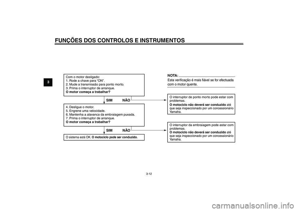 YAMAHA YBR125 2005  Manual de utilização (in Portuguese) FUNÇÕES DOS CONTROLOS E INSTRUMENTOS
3-12
3
Com o motor desligado:
1. Rode a chave para “ON”.
2. Mude a transmissão para ponto morto.
3. Prima o interruptor de arranque.
O motor começa a traba