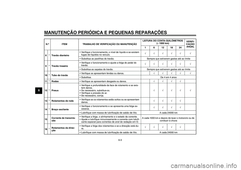 YAMAHA YBR125 2005  Manual de utilização (in Portuguese) MANUTENÇÃO PERIÓDICA E PEQUENAS REPARAÇÕES
6-3
6
8*Tr a vão dianteiroVerifique o funcionamento, o nível de líquido e se existem 
fugas de líquidos no veículo.√√√√√ √
Substitua 