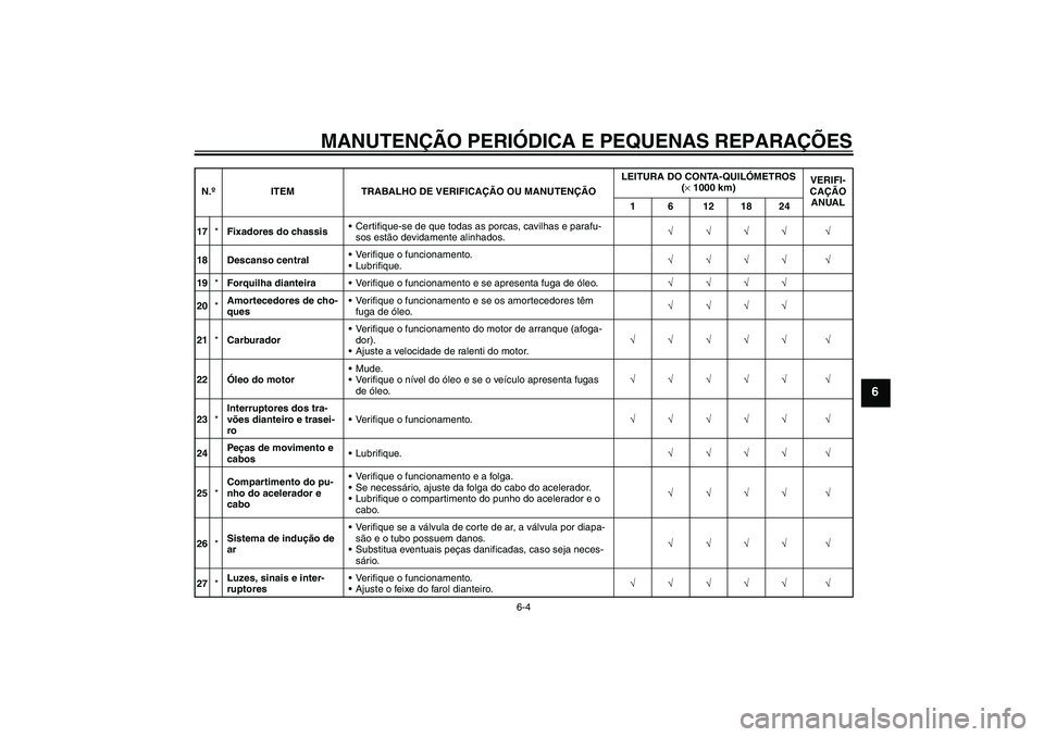 YAMAHA YBR125 2005  Manual de utilização (in Portuguese) MANUTENÇÃO PERIÓDICA E PEQUENAS REPARAÇÕES
6-4
6
17*Fixadores do chassisCertifique-se de que todas as porcas, cavilhas e parafu-
sos estão devidamente alinhados.√√√√ √
18 Descanso cen